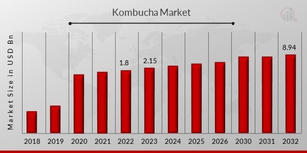 Kombucha Market Trends, Rising Demand and Future Scope Till 2032