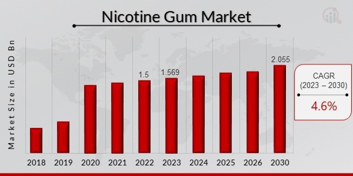 Nicotine Gum Market Trends, Key Drivers and Restraints, Regional Analysis, End-User Applicants By 2030