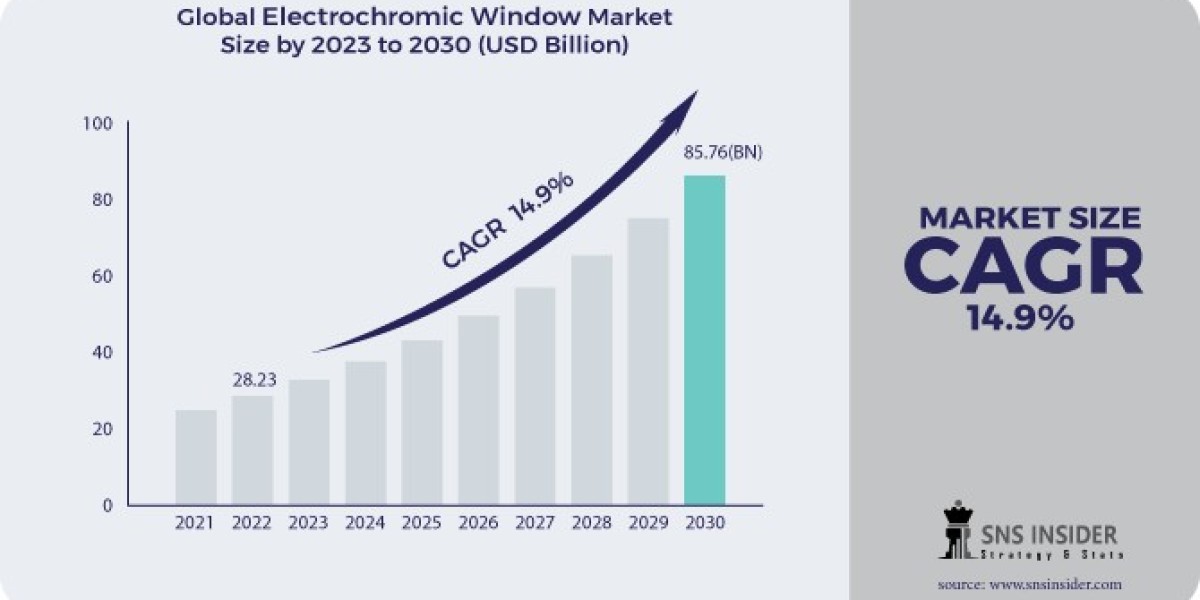 Navigating Opportunities: Comprehensive Analysis and Forecast of the Electrochromic Window Market by 2031