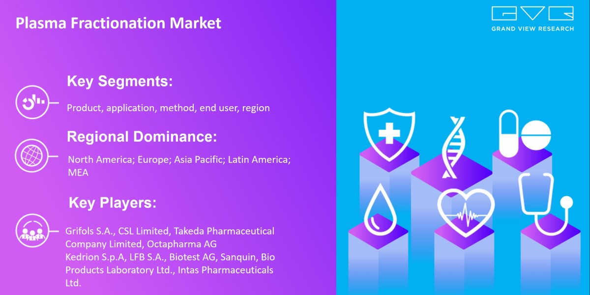 Plasma Fractionation Market To Hit Value $58.24 Billion By 2030 |Grand View Research, Inc.