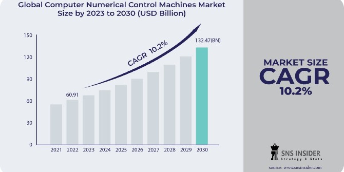 2031 Computer Numerical Control Machines (CNC) Market Forecast: Analyzing Trends, Size, and Share