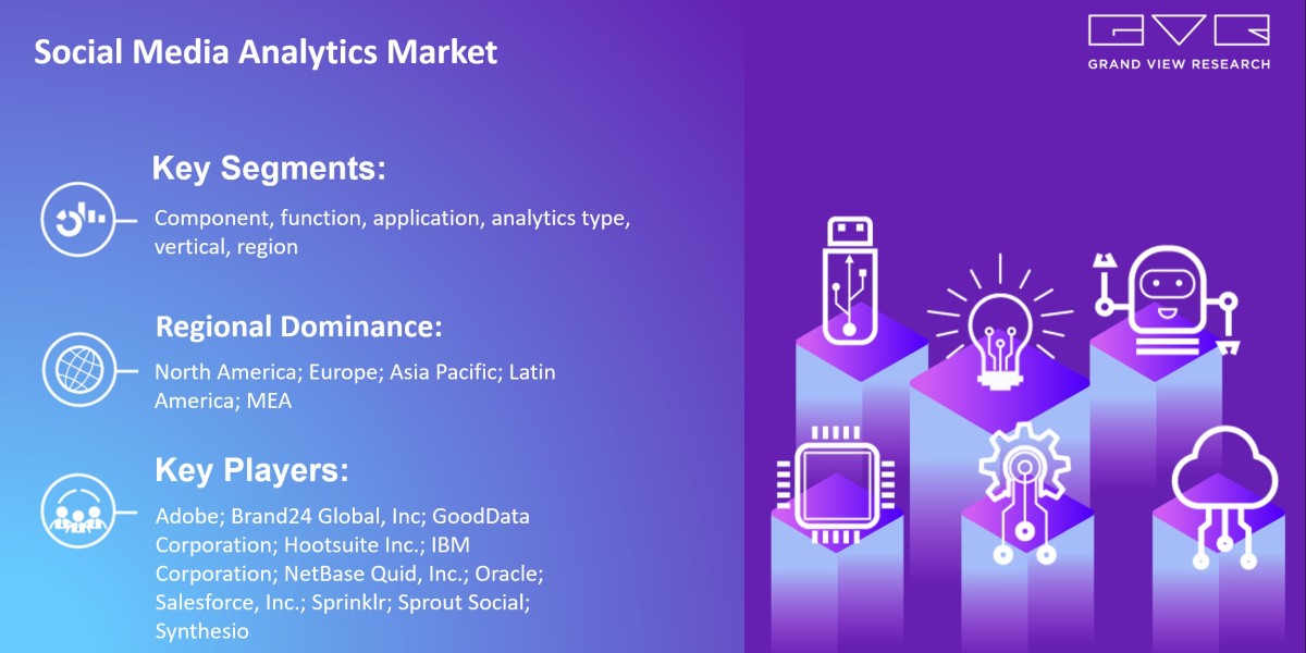 Know More About “Social Media Analytics Market 2023-2030” Growth Worldwide…..|Grand View Research, Inc.