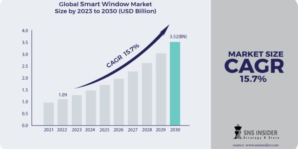 Smart Window Market: Scope, Growth Trends, Size, Share, and Forecast for 2031