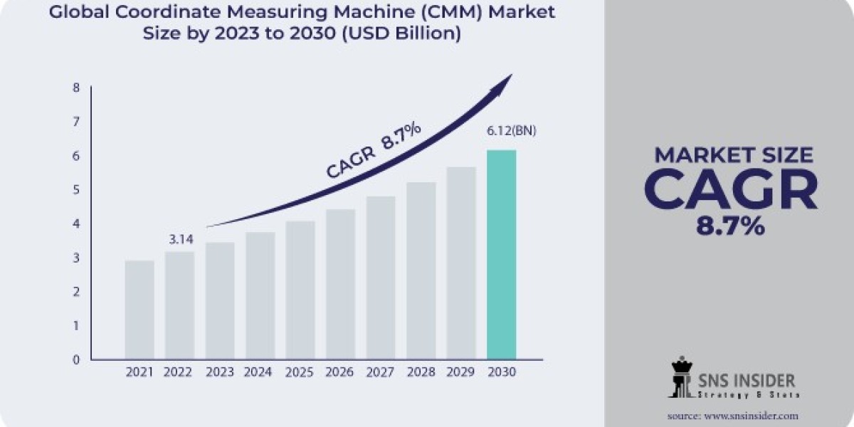 Understanding the Scope: Coordinate Measuring Machine (CMM) Market Analysis and Forecast for 2031