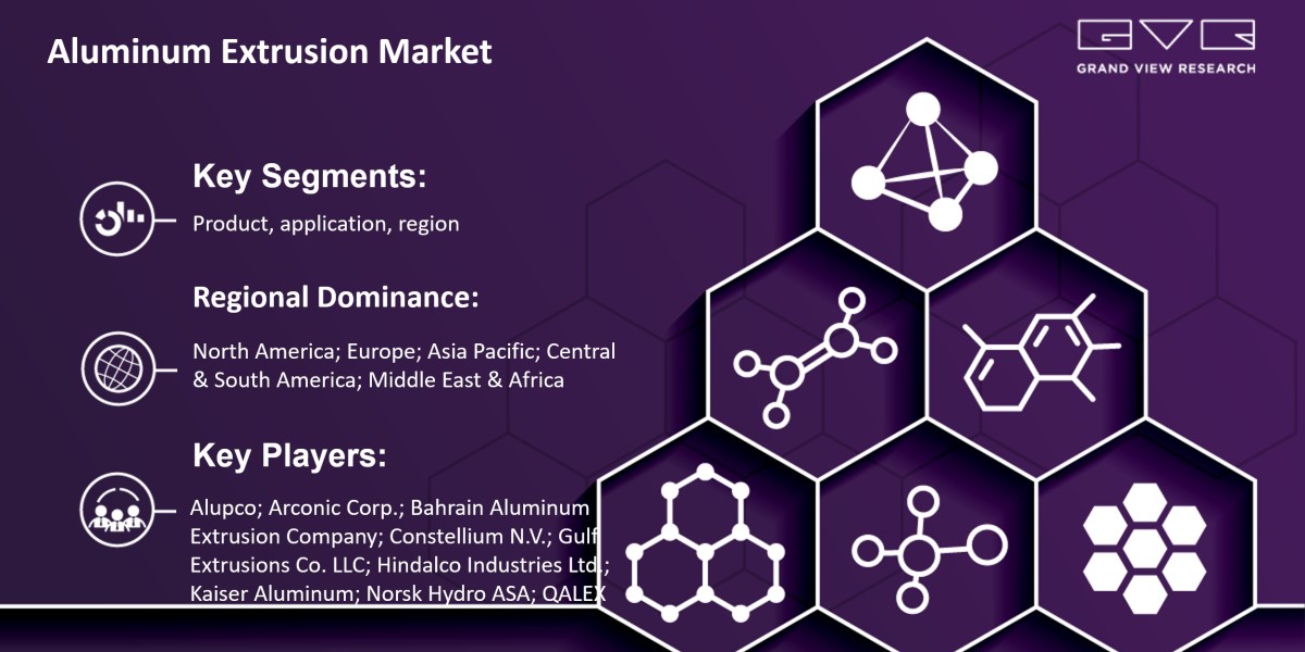 Aluminum Extrusion Market 2024 Growing Worldwide By Best Key players- Alupco; Arconic Corp.; Bahrain Aluminum Extrusion 