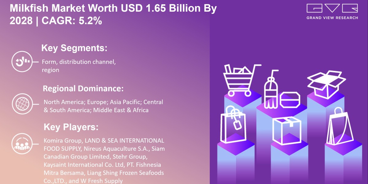 Milkfish Market To Grow Enormously with Size Worth $1.65 Billion By 2028 |Grand View Research, Inc.