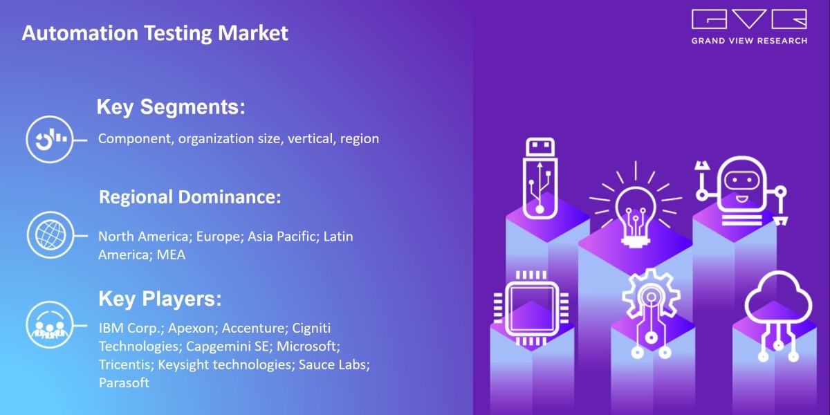 Automation Testing Market To Hit Value $92.45 Billion By 2030 |Grand View Research, Inc.