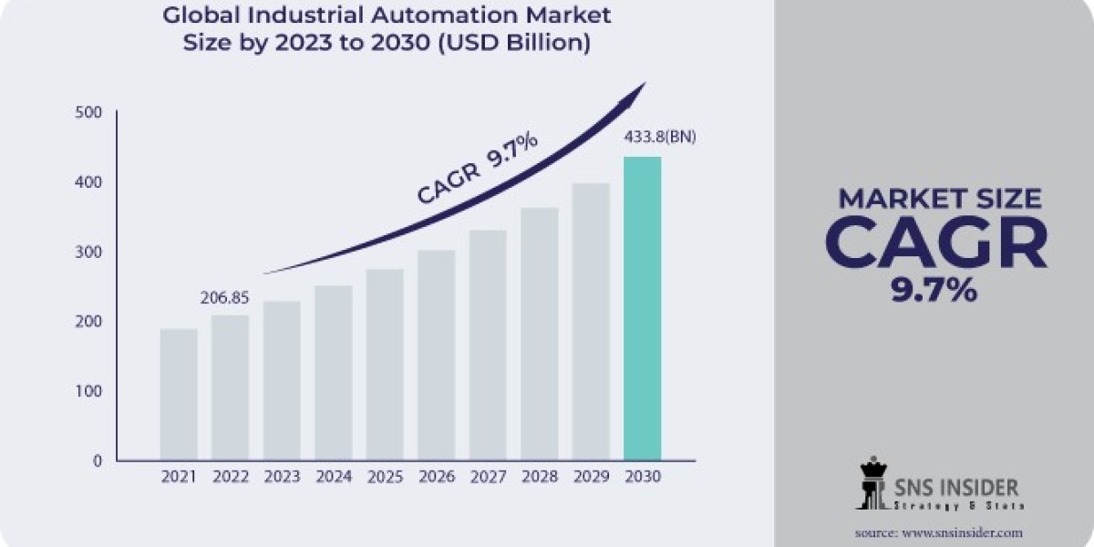 Industrial Automation Market Analysis and Forecast 2031: Navigating Trends and Scope