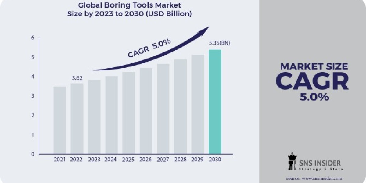 Boring Tools Market Dynamics: Analyzing Growth Trends, Size, Share, and Forecast for 2031