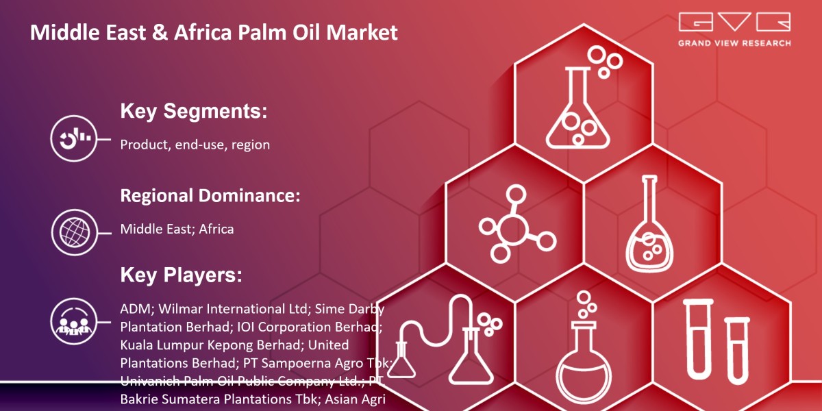 Middle East & Africa Palm Oil Market Rising With Growth In New Technology Trends Research By 2030