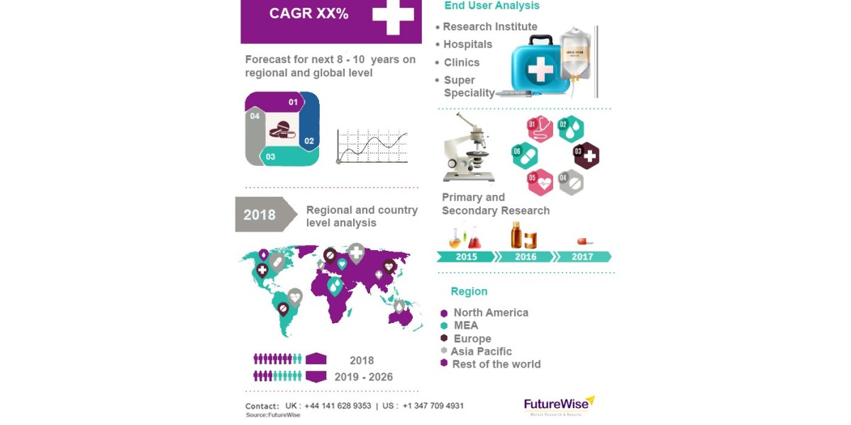 Rapid Tests Market Size, Overview, Share and Forecast 2031