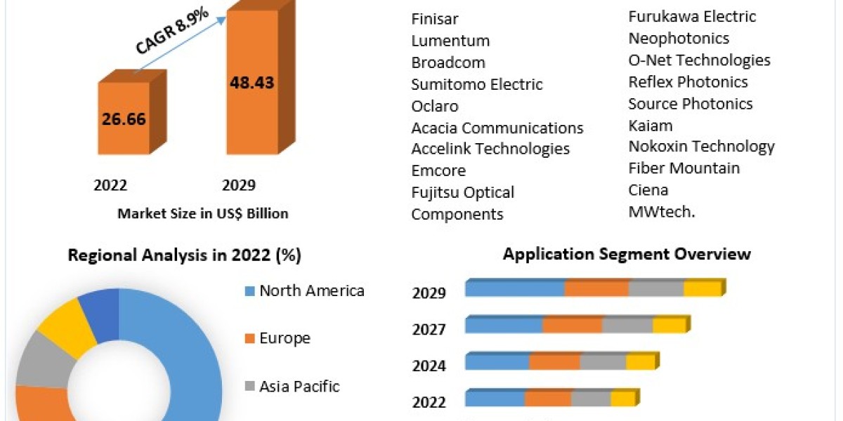Fiber Optics Components Market  Surging Import and Export Activities Presents Opportunities