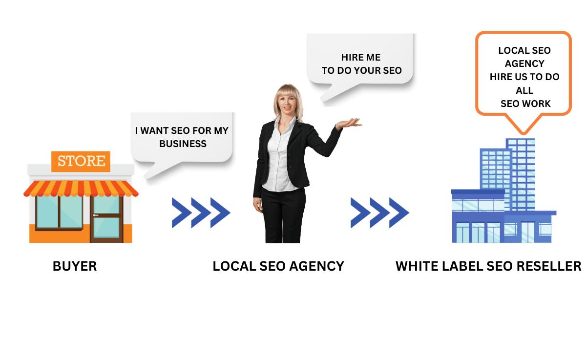 No.1 SEO Reseller Services in India | Best SEO Reseller Program