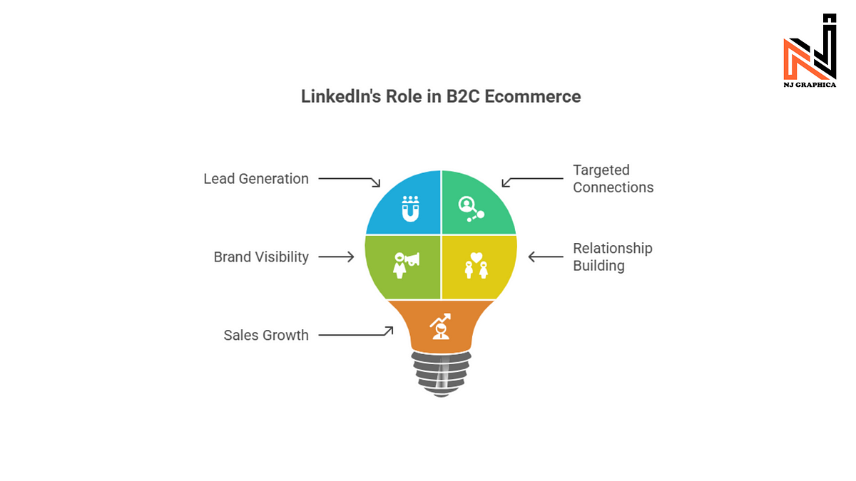 LinkedIn for Ecommerce? How B2C Brands Are Grabbing Leads and Buyers in 2025 | by Nj Graphica Full-Service Creative Marketing Agency | Jul, 2025 | Medium