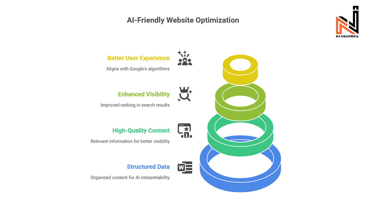 Is Your Website AI-Friendly? Why Google’s AI Search Prefers Structured, Smart Content | by Nj Graphica Full-Service Creative Marketing Agency | Jul, 2025 | Medium