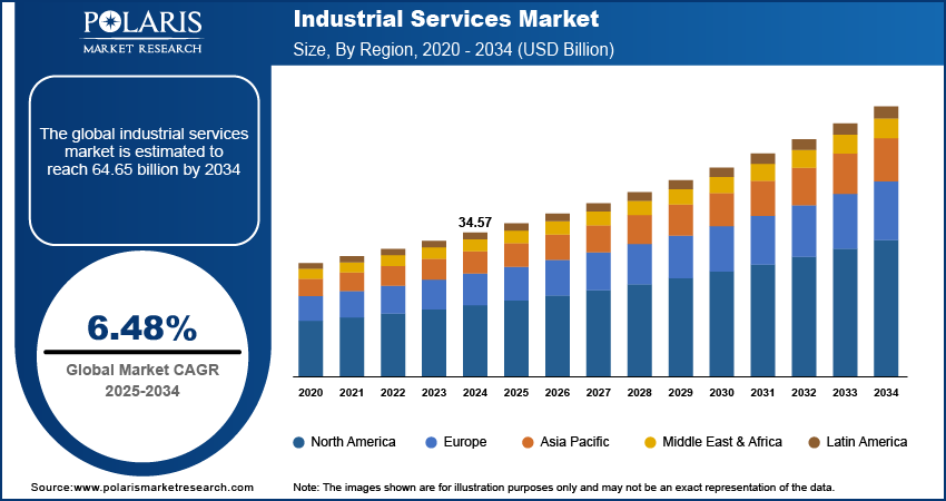 Industrial Services Market Growth Analysis and Overview, 2034