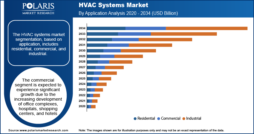 HVAC Systems Market Overview & Analysis Trend 2034