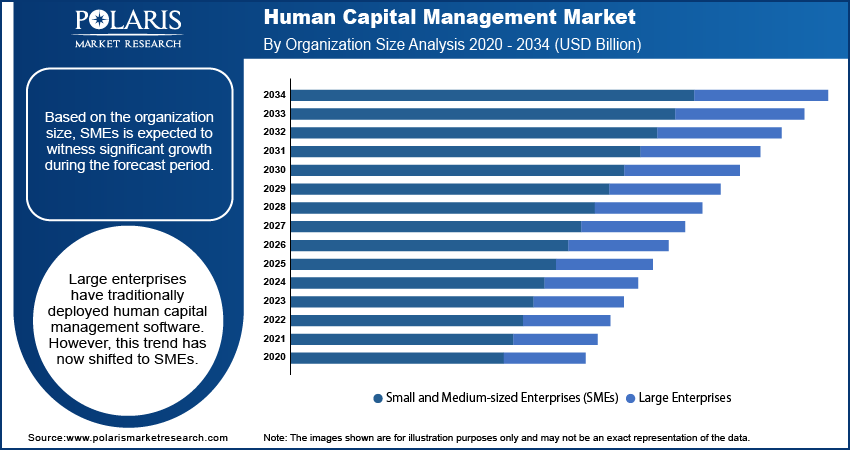 Human Capital Management Market Size Research Report, 2034
