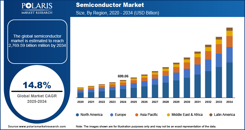 Semiconductor Market Size Share & Outlook 2025-2034