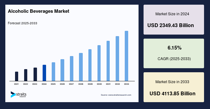 Alcoholic Beverages Market Size, Share & Trends Forecast by 2033